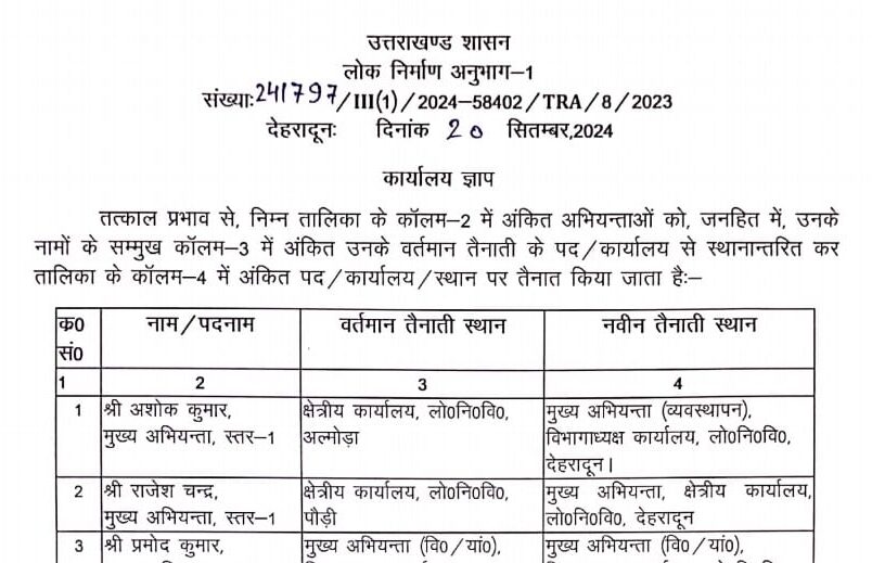 लोक निर्माण विभाग में उच्च स्तर पर बड़ा फेरबदल