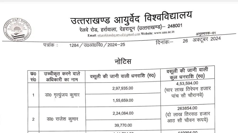 आयुर्वेद विश्वविद्यालय के पांच कुल सचिवों से होगी 19.27 लाख की वसूली