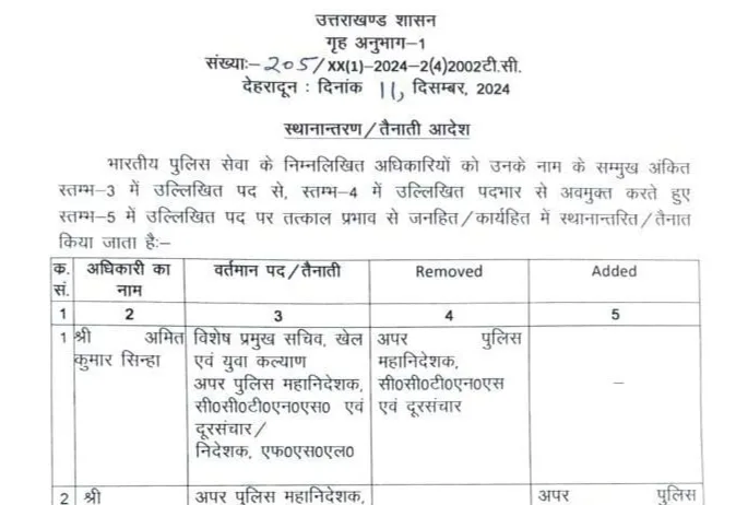 उत्तराखंड पुलिस में उच्च स्तर पर बड़ा फेरबदल