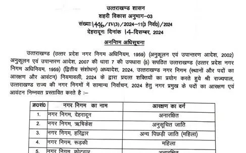 नगर पालिका और नगर निगमों में आरक्षण की अनन्तिम अधिसूचना जारी
