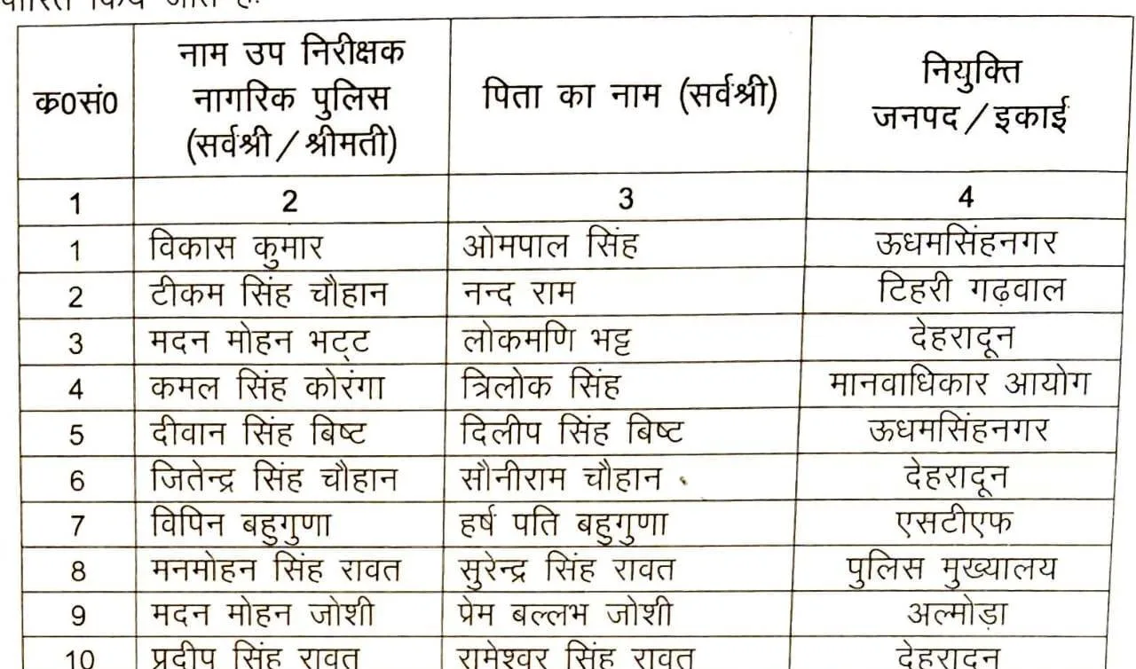 उत्तराखंड पुलिस में 32 सब इंस्पेक्टरों को प्रमोशन, देखें सूची