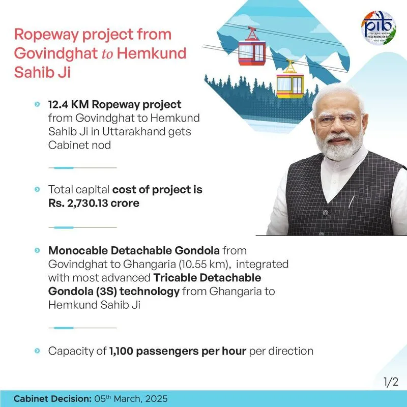 सोनप्रयाग-केदारनाथ और गोविंदघाट-हेमकुंट साहिब रोप-वे निर्माण को केंद्रीय कैबिनेट की मंजूरी