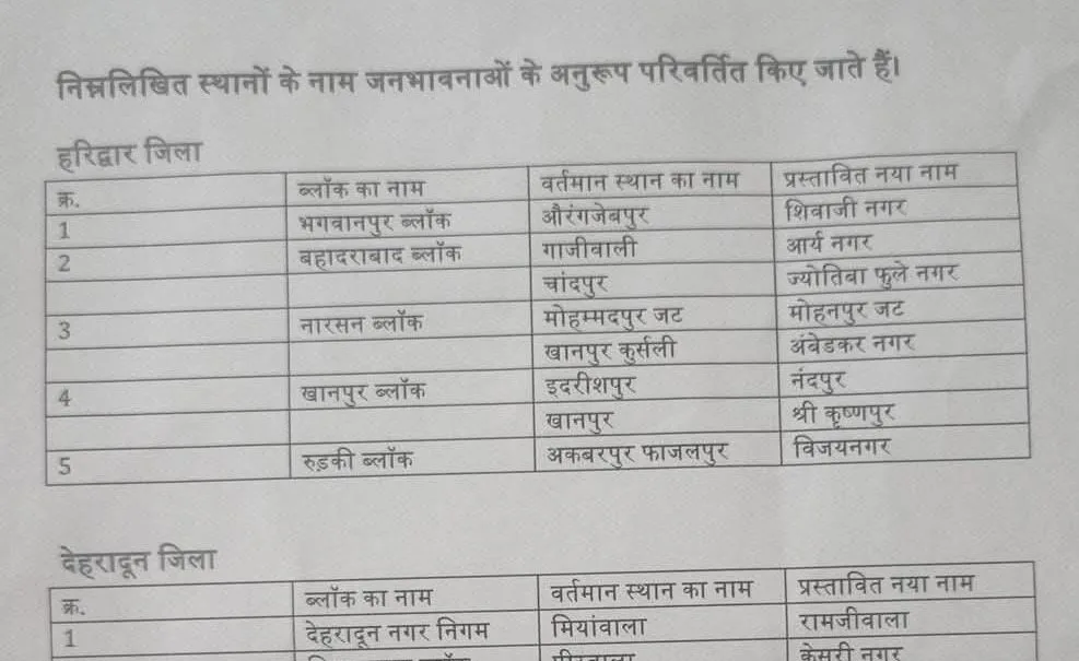 मुख्यमंत्री धामी ने देहरादून समेत चार जिलों के 15 स्थानों के नाम बदलने की घोषणा की