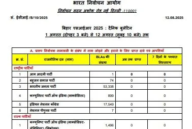 उत्तराखण्ड के 6 राजनैतिक दलों की मान्यता रद्द, 11 को कारण बताओ नोटिस जारी