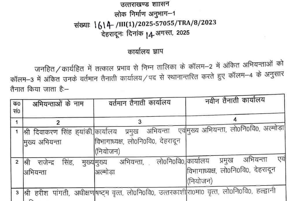 लोक निर्माण विभाग में इंजीनियरों के बम्पर ट्रांसफर, देखें आदेश