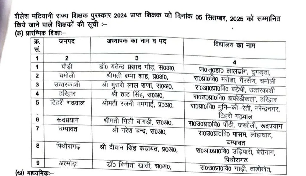 शिक्षक दिवस पर 16 शिक्षकों को मिलेगा शैलेश मटियानी राज्य शिक्षक पुरस्कार