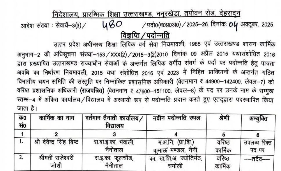 शिक्षा विभाग में बम्पर प्रमोशन, देखें आदेश