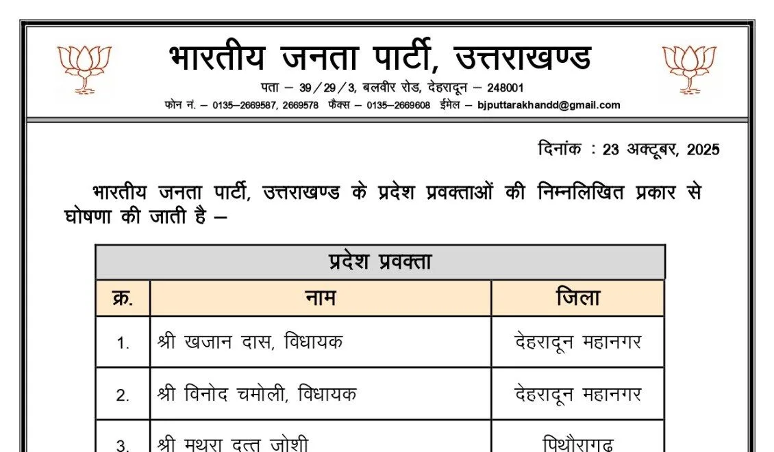 BJP ने प्रदेश प्रवक्ताओं के नामों का किया ऐलान