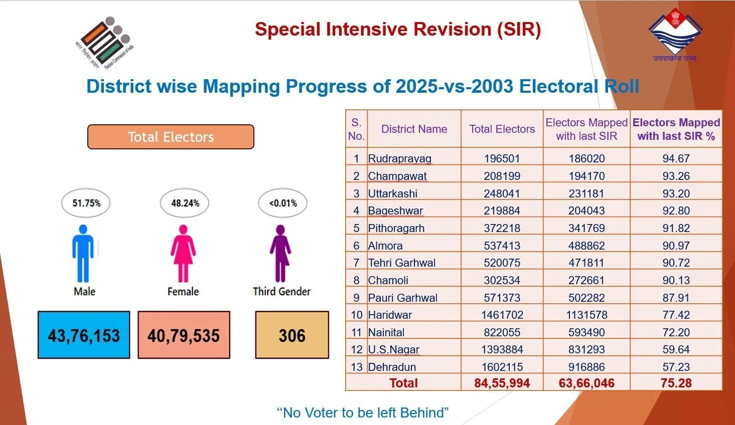 उत्तराखंड में 75 % मतदाताओं की मैपिंग पूरी
